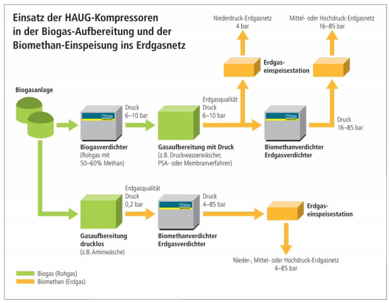 Einsatz der HAUG Kompressoren in der Biogas-Aufbereitung
