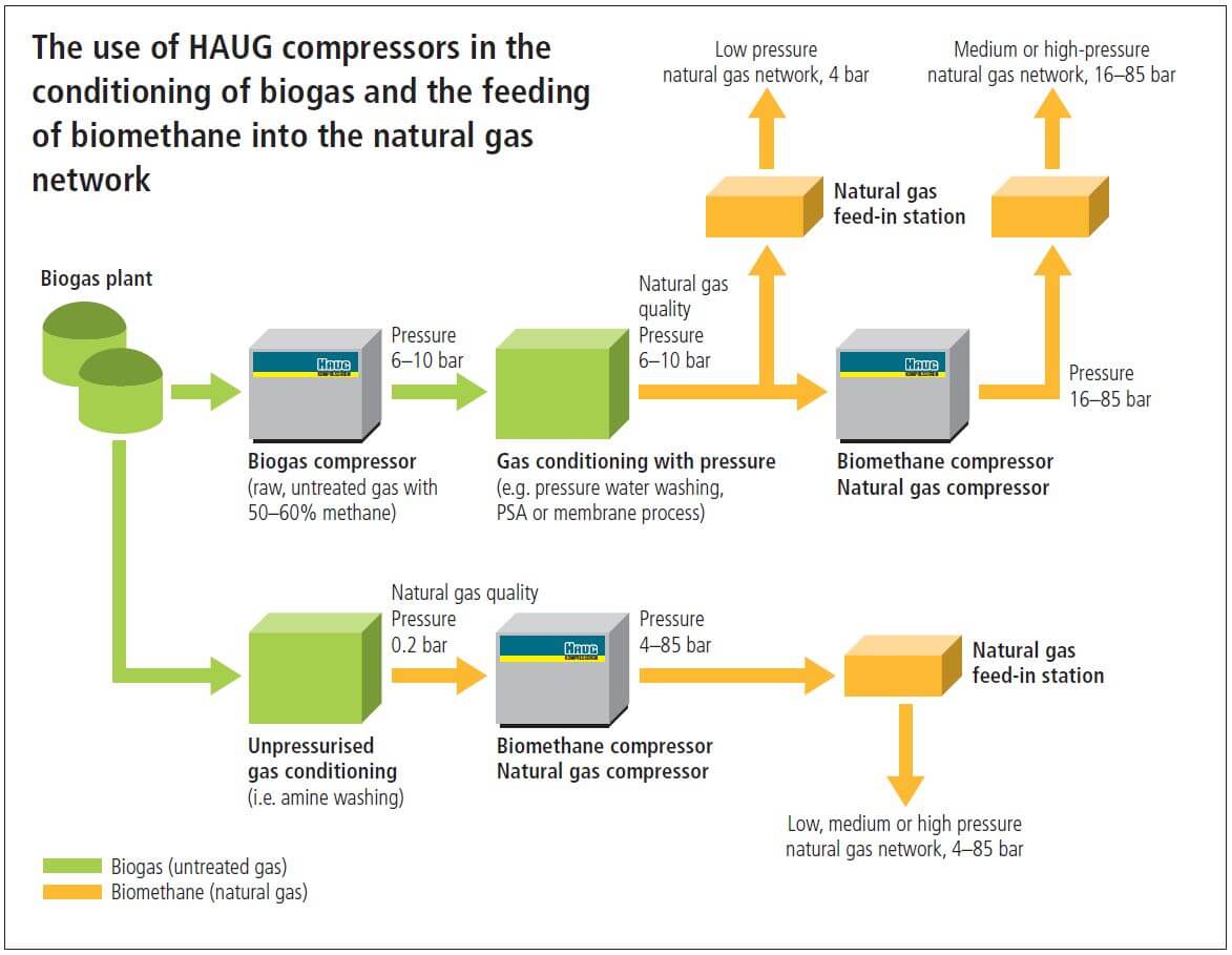 HAUG compressors in the conditioning of biogas