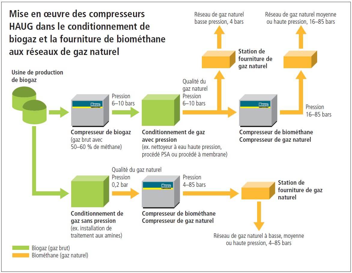 Mise en oeuvre des compresseurs HAUG dans le conditionnement de biogaz et la fourniture de biométhane aux réseaux de gaz naturel